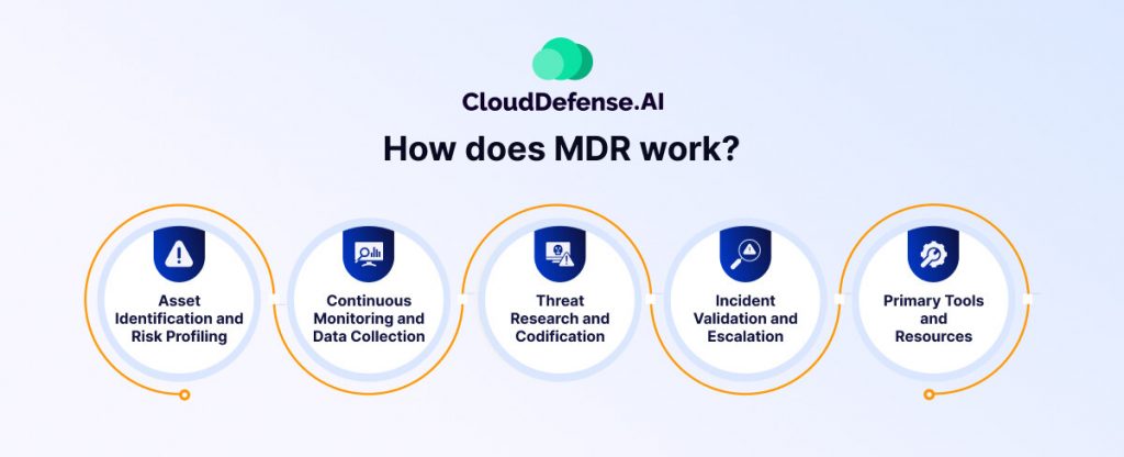 How does MDR work?