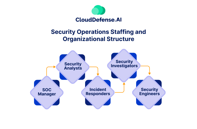 Security Operations Staffing and Organizational Structure