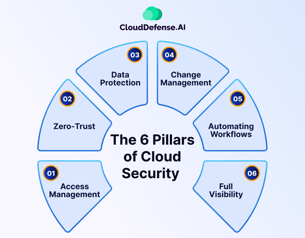 The 6 Pillars of Cloud Security