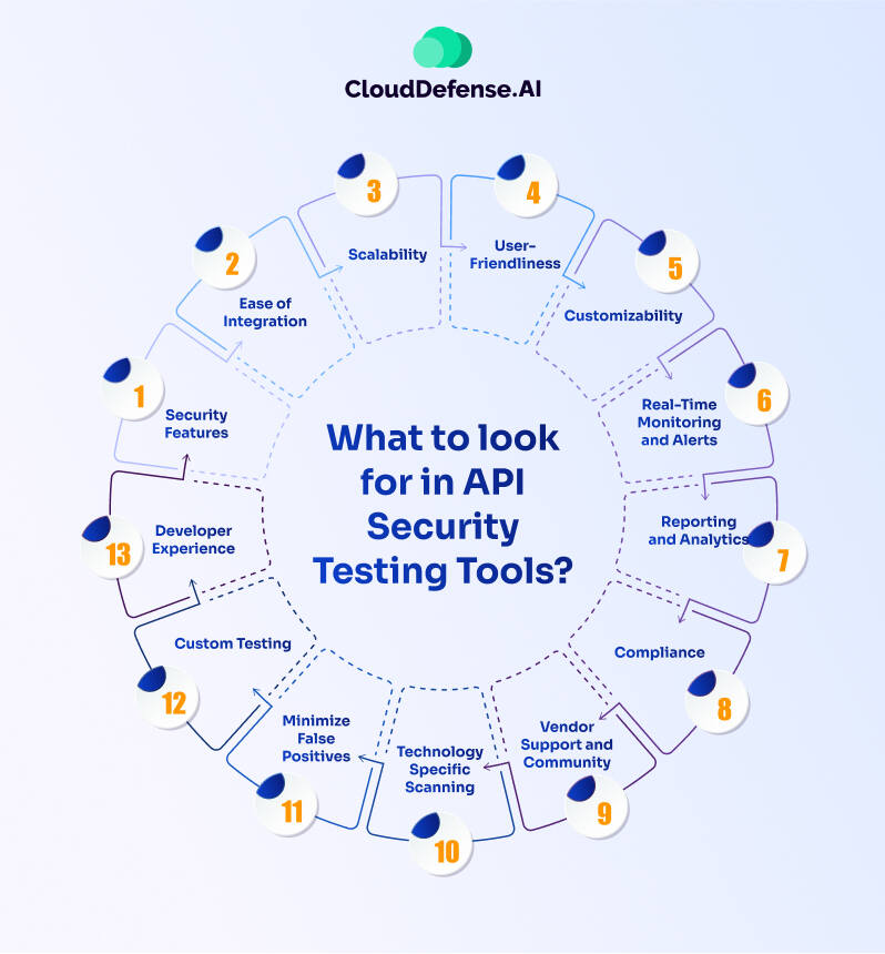 What to look for in API Security Testing Tools