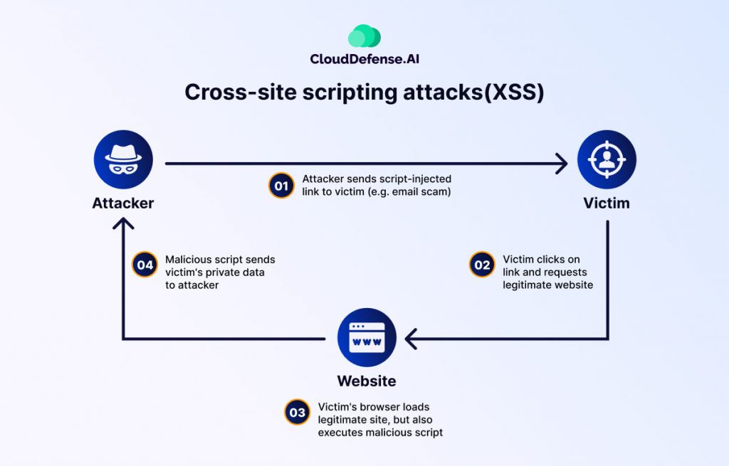 Cross-site scripting attacks(XSS)