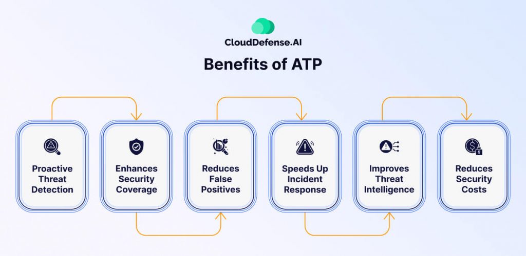 Benefits of Advanced Threat Protection (ATP)
