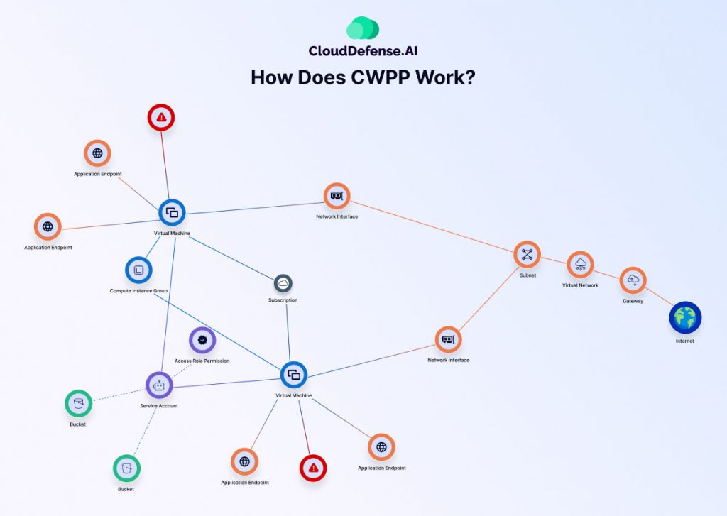 How Does CWPP Work