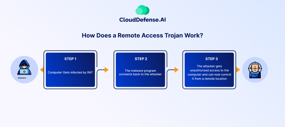 How Does a Remote Access Trojan Work?