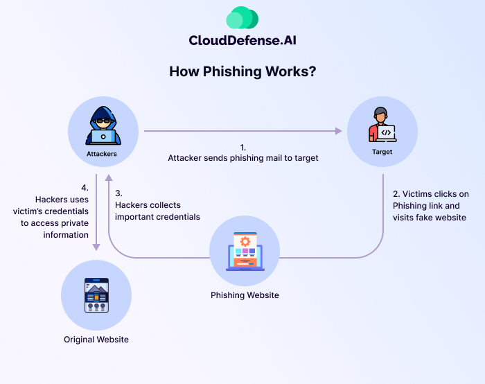 How Phishing Works