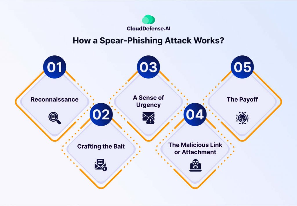 How a Spear-Phishing Attack Works