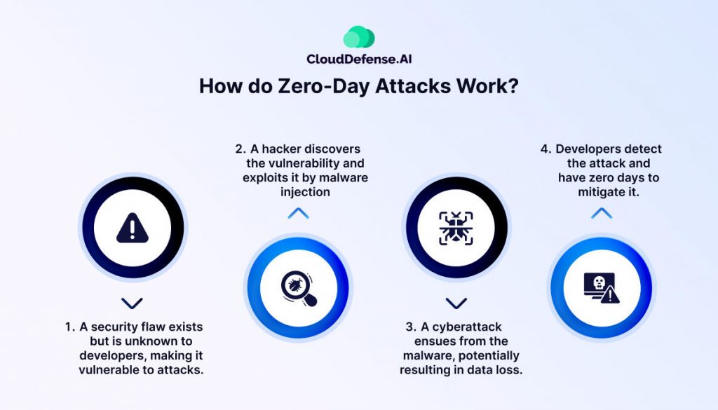 How do Zero-Day Attacks Work?