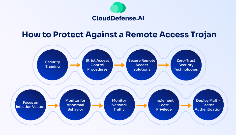 How to Protect Against a Remote Access Trojan