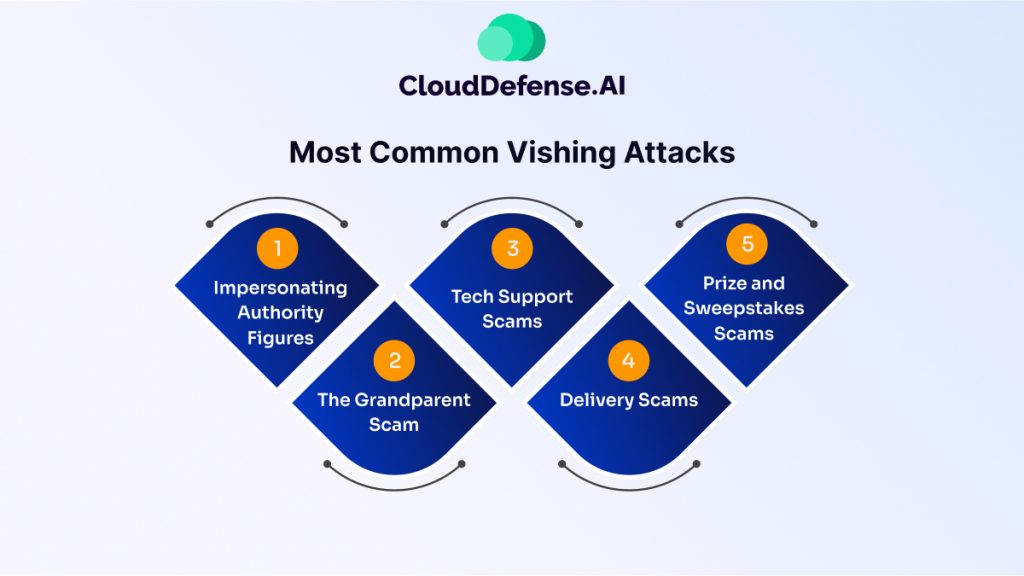 Most Common Vishing Attacks