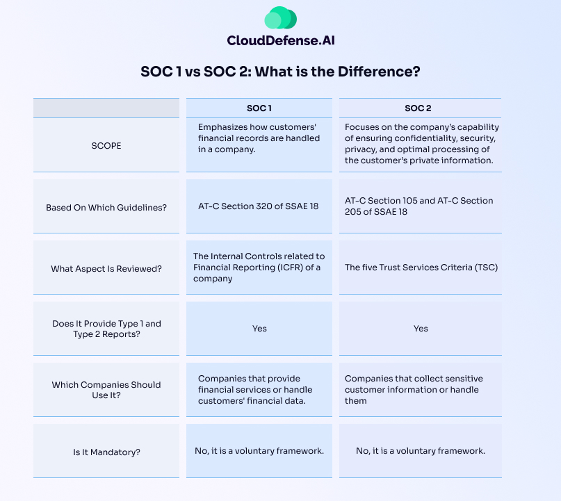 SOC 1 vs SOC 2