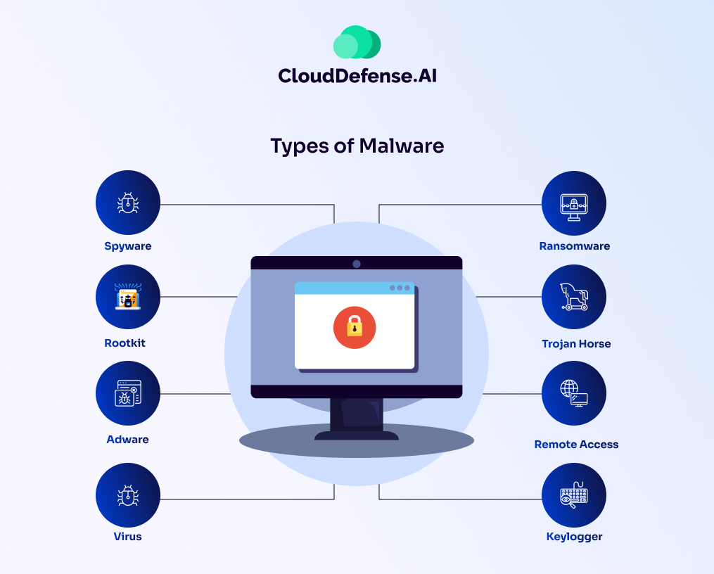 Types of Malware