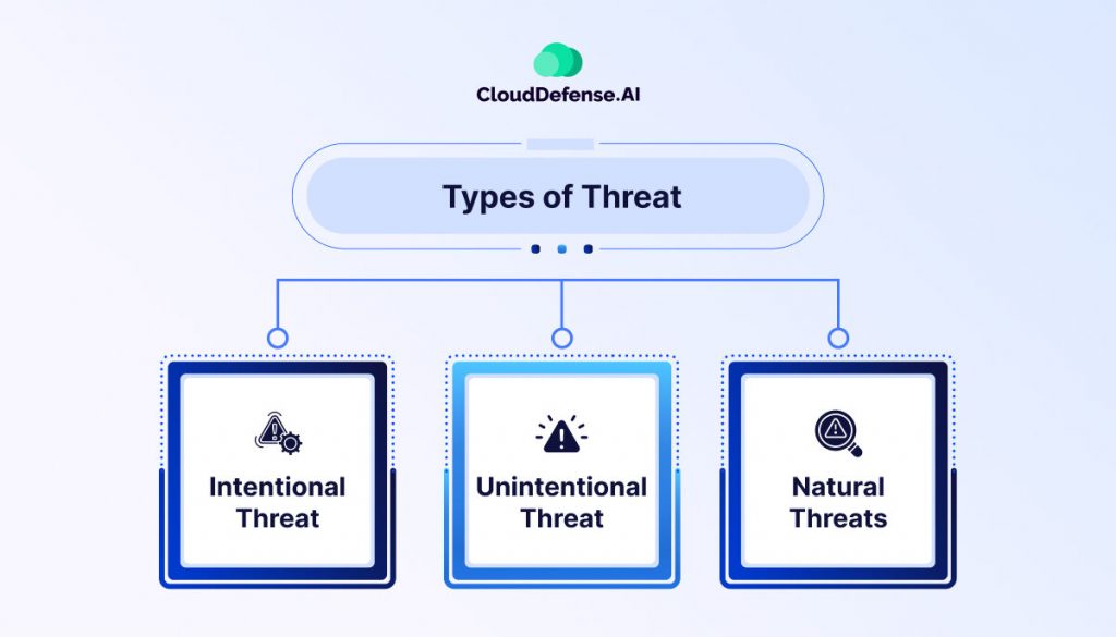 Types of Threat 