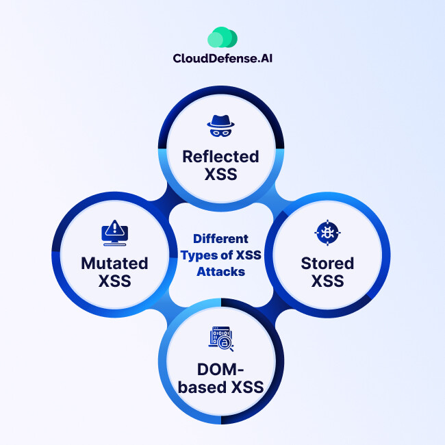 Different Types of XSS Attacks