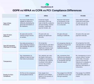 GDPR vs HIPAA vs CCPA vs PCI DSS