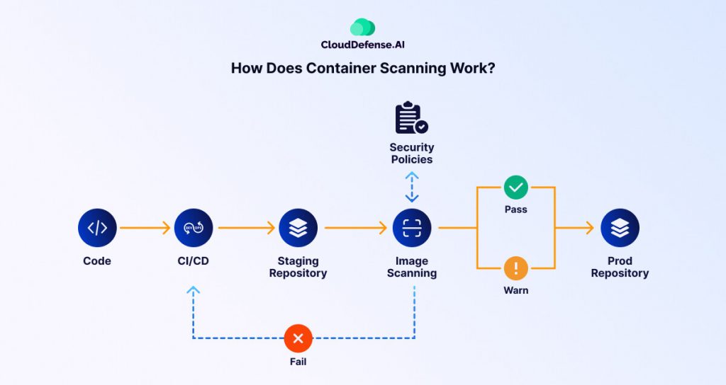 How Does Container Scanning Work?
