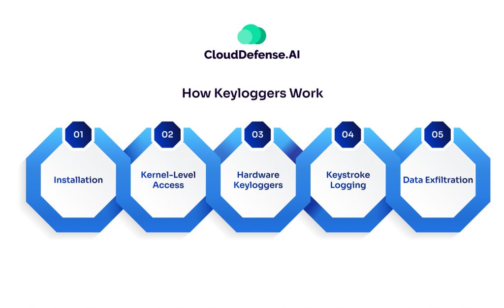 How Keyloggers Work
