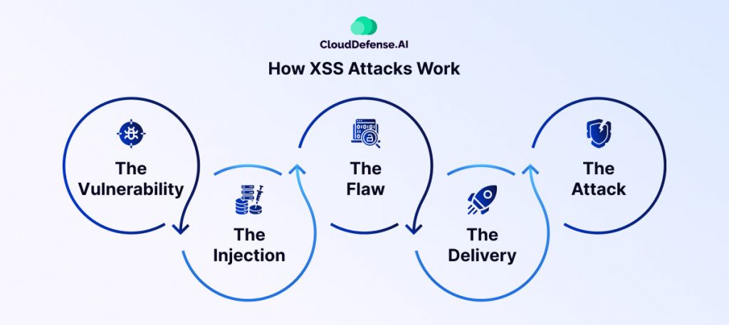 How XSS Attacks Work