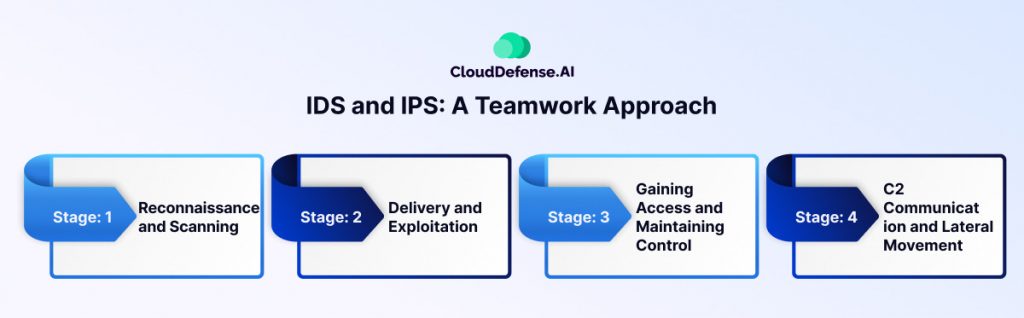 IDS and IPS: A Teamwork Approach