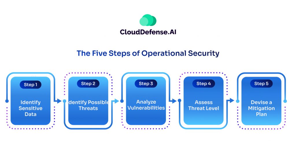 The Five Steps of Operational Security