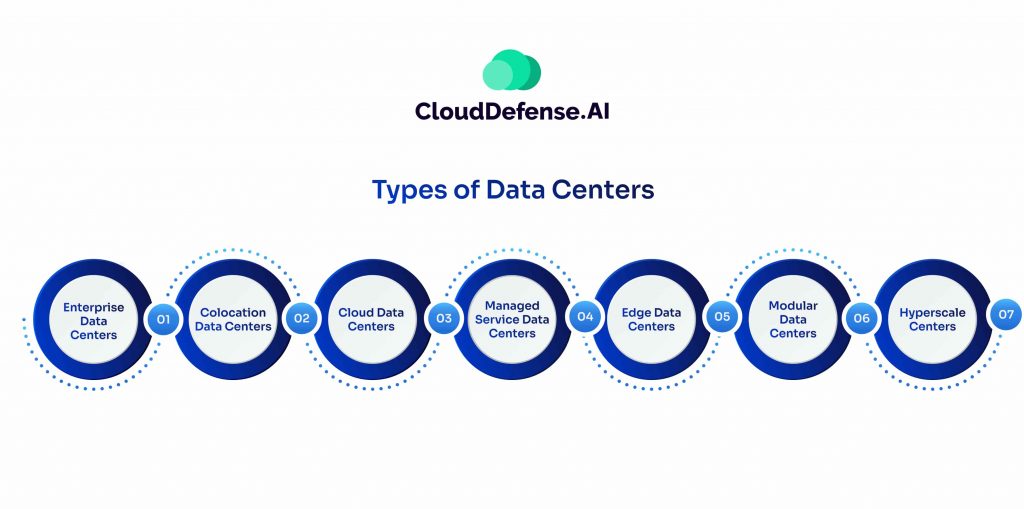 Types of Data Centers