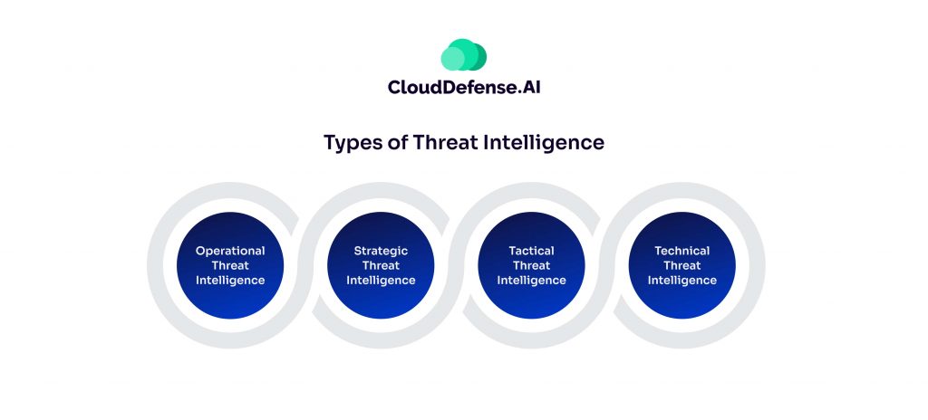 Types of Threat Intelligence