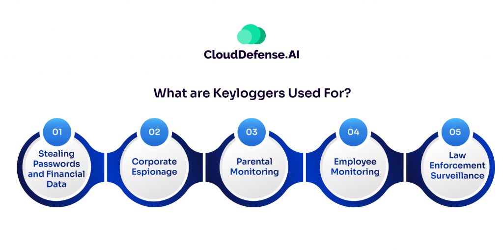 What are Keyloggers Used For?
