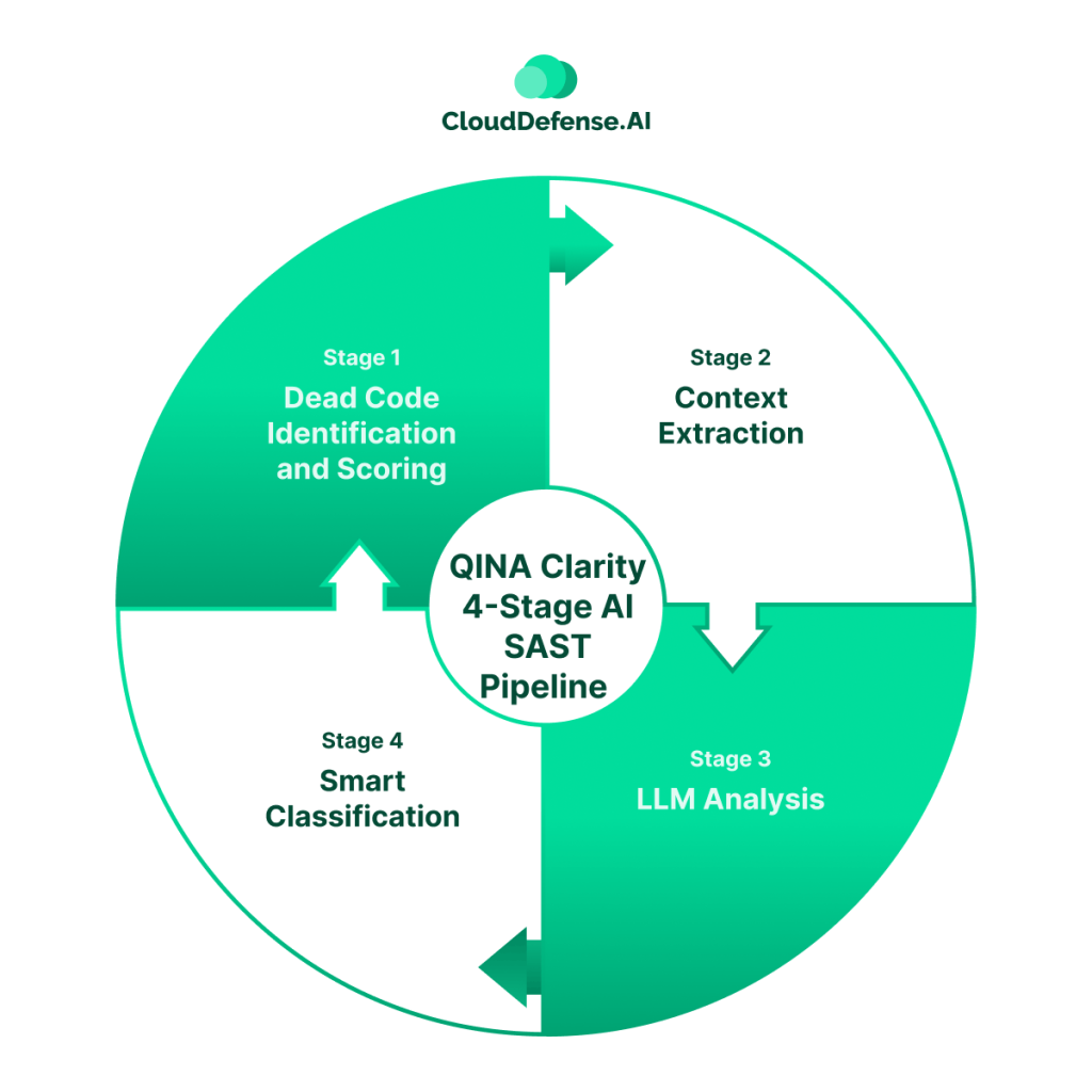 QINA_Clarity_4-Stage_AI_SAST_Pipeline