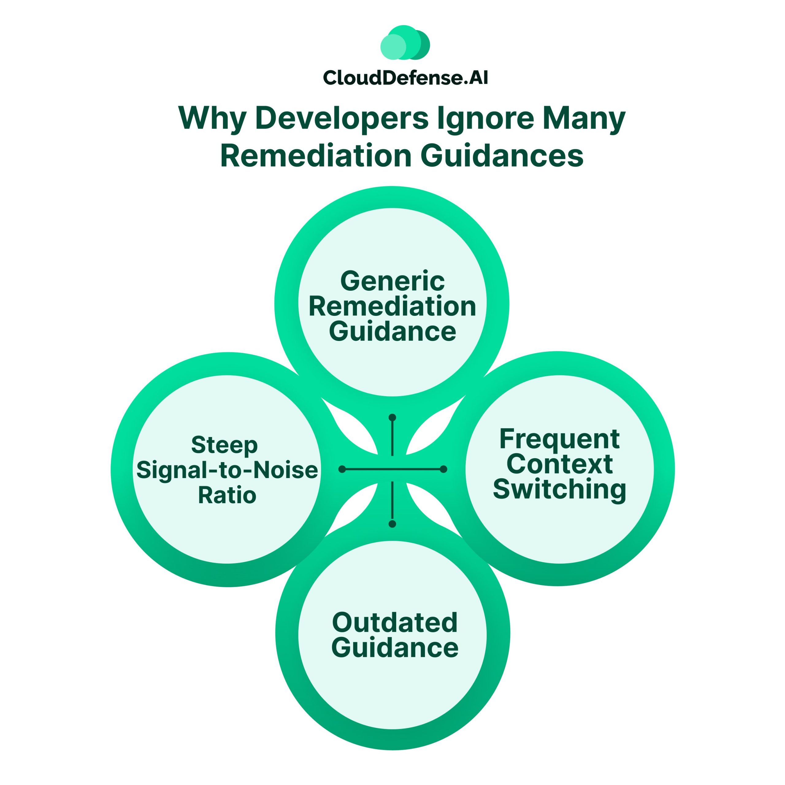 Why Developers Ignore Many Remediation Guidances