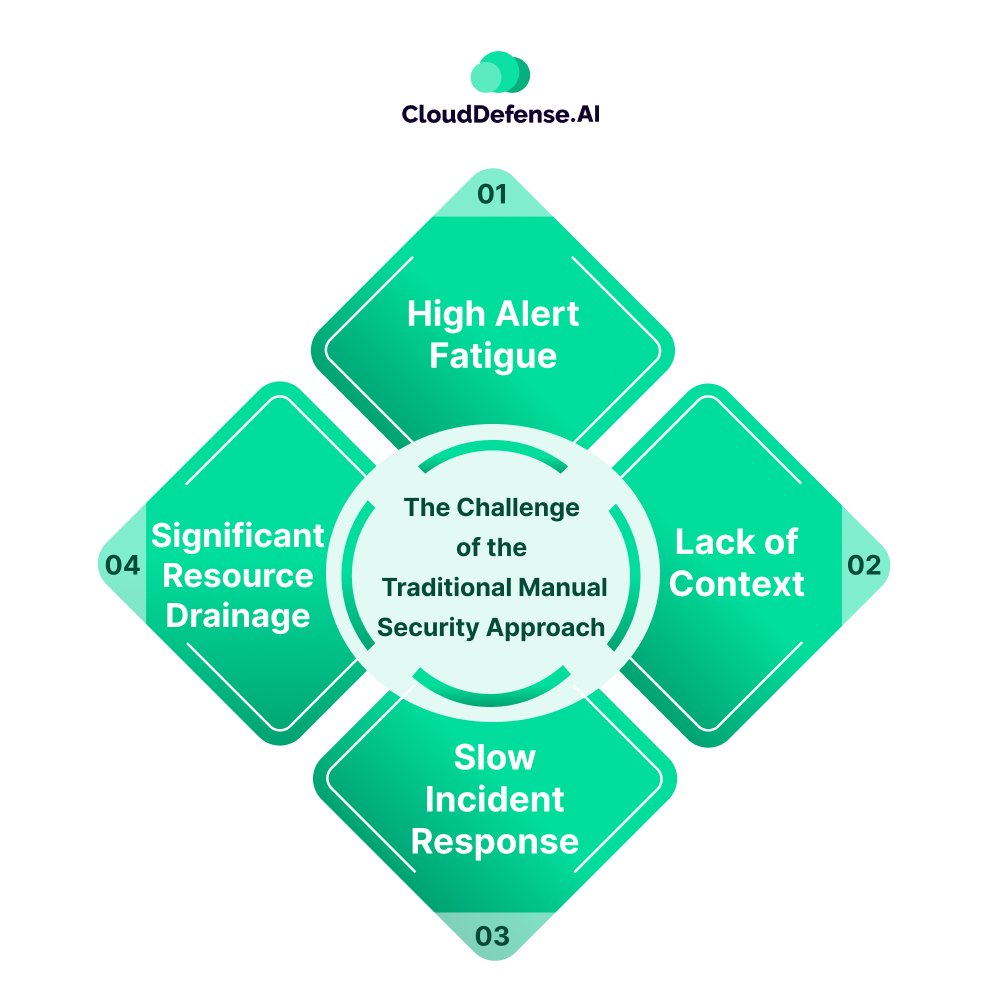 The Challenge of the Traditional Manual Security Approach