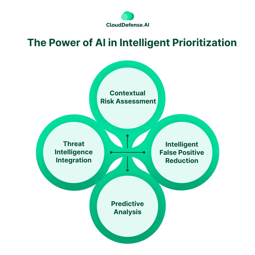 The Power of AI in Intelligent Prioritization AI-Powered Security Prioritization