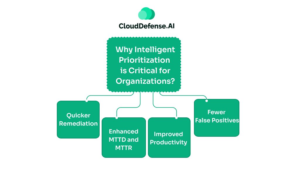 Why Intelligent Prioritization is Critical for Organizations