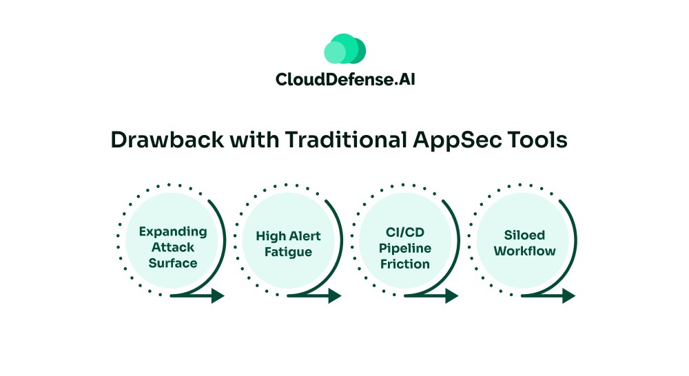 Drawback with Traditional AppSec Tools