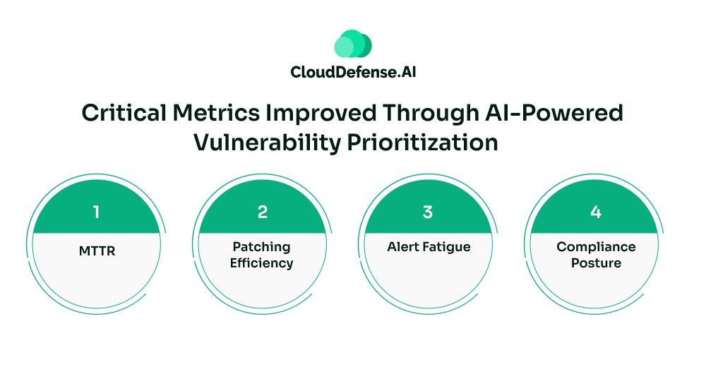 Critical Metrics Improved Through AI-Powered Vulnerability Prioritization