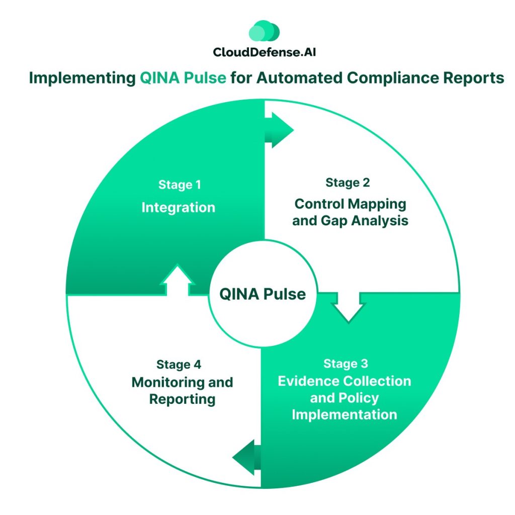 Implementing QINA Pulse for Automated Compliance Reports