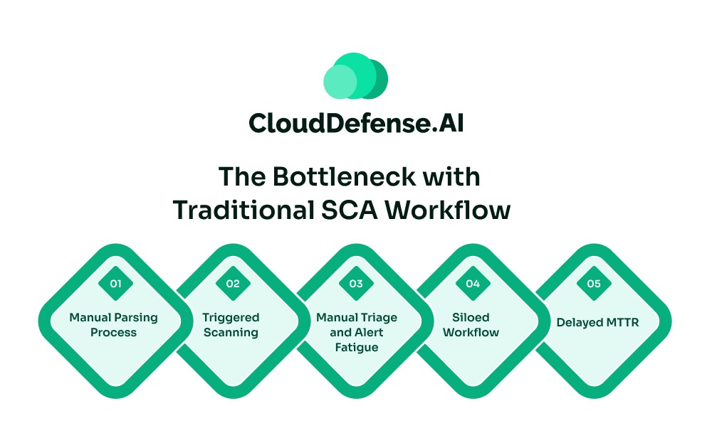 The Bottleneck with Traditional SCA Workflow