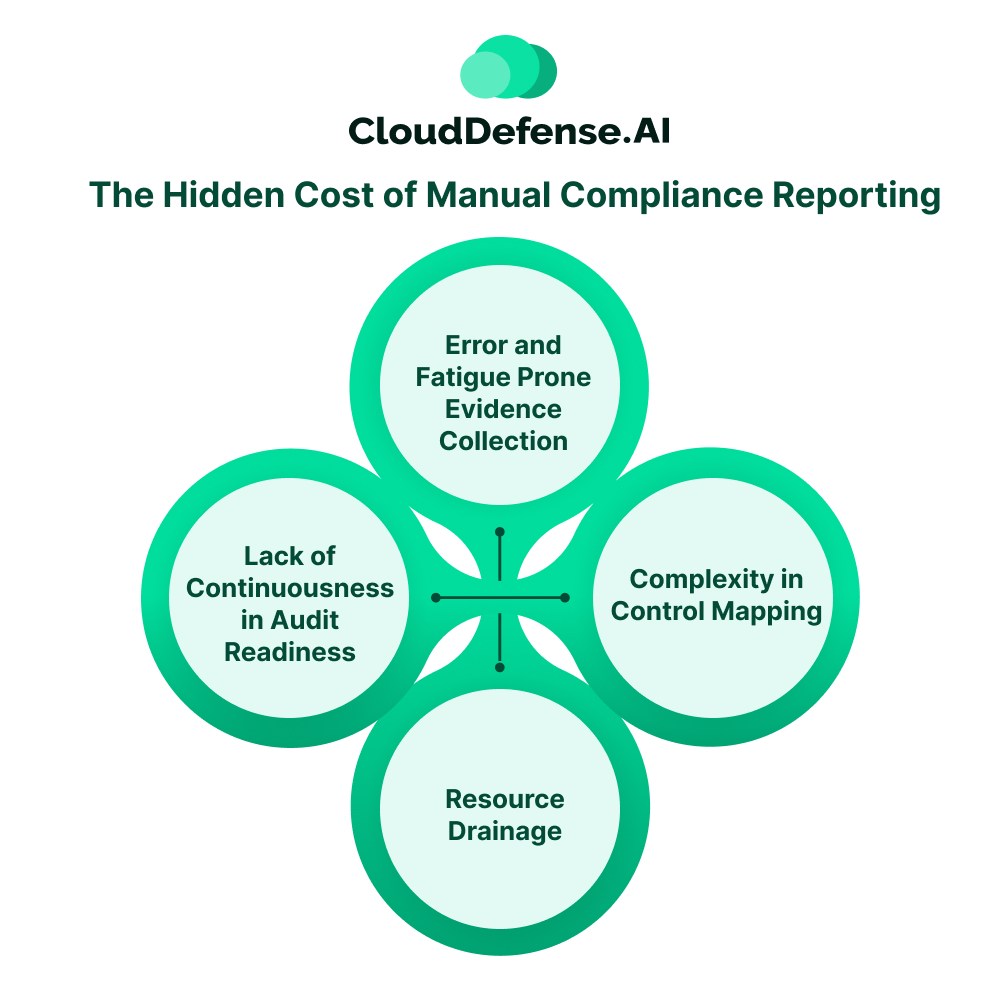 The Hidden Cost of Manual Compliance Reporting