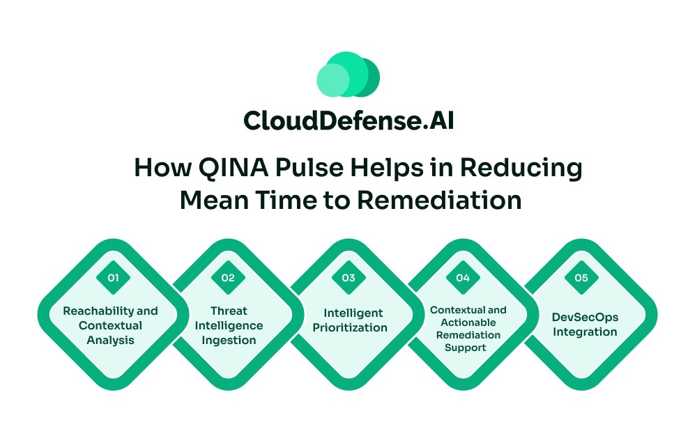 How QINA Pulse Helps in Reducing Mean Time to Remediation