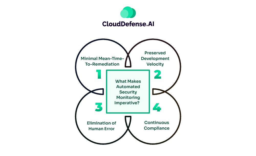 What Makes Automated Security Monitoring Imperative