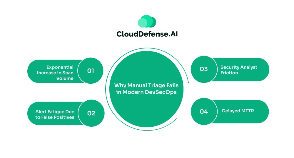 Why Manual Triage Fails in Modern DevSecOps